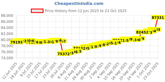 ajio.com p n gadgil jewellers Women Yellow Gold Frozen Bloom Diamond-Studded Necklace & Earrings Set p n gadgil jewellers Price History Graph from 12 Jun 2025 to 23 Oct 2025