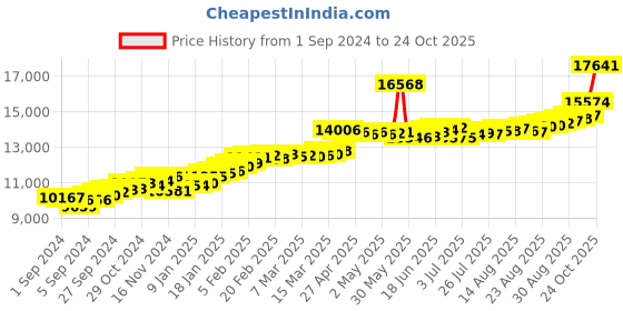 ajio.com joyalukkas Women Yellow Gold Ganesha Pendant joyalukkas Price History Graph from 1 Sep 2024 to 24 Oct 2025
