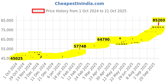 ajio.com p n gadgil jewellers Women Yellow Gold Garnet Glow Modern Mangalsutra p n gadgil jewellers Price History Graph from 1 Oct 2024 to 21 Oct 2025