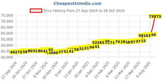 ajio.com joyalukkas Women Yellow Gold Gemstone Stud Earrings joyalukkas Price History Graph from 27 Sep 2024 to 28 Oct 2025