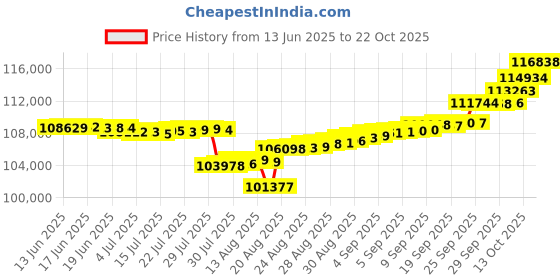 ajio.com p n gadgil jewellers Women Yellow Gold Glitter Pebble Diamond-Studded Necklace & Earrings Set p n gadgil jewellers Price History Graph from 13 Jun 2025 to 22 Oct 2025
