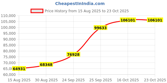 ajio.com emori Women Yellow Gold Havana Solitaire Diamond Pendant Set emori Price History Graph from 15 Aug 2025 to 22 Oct 2025
