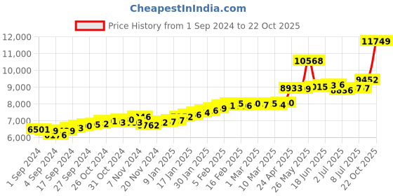 ajio.com joyalukkas Women Yellow Gold Heart Pendant joyalukkas Price History Graph from 1 Sep 2024 to 22 Oct 2025