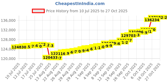 ajio.com p n gadgil jewellers Women Yellow Gold Hexa Spark Diamond-Studded Necklace & Earrings Set p n gadgil jewellers Price History Graph from 10 Jul 2025 to 27 Oct 2025