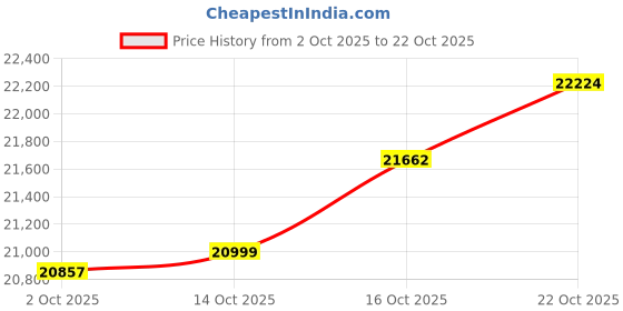 ajio.com bhima jewels Women Yellow Gold Hexagon Stone-Studded Ring bhima jewels Price History Graph from 2 Oct 2025 to 22 Oct 2025