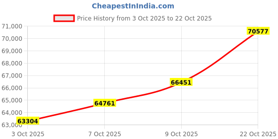 ajio.com bhima jewels Women Yellow Gold Hoop Earrings bhima jewels Price History Graph from 3 Oct 2025 to 22 Oct 2025