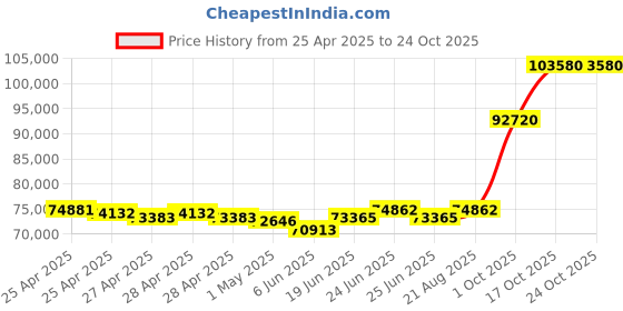 ajio.com emori Women Yellow Gold Jacob Solitaire Lab Grown Diamond Band Ring emori Price History Graph from 25 Apr 2025 to 23 Oct 2025