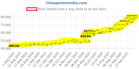 ajio.com bhima jewels Women Yellow Gold Jhumka Earrings bhima jewels Price History Graph from 1 Aug 2024 to 25 Oct 2025