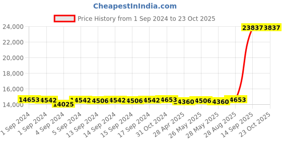 ajio.com avsar Women Yellow Gold Kinjal Ring avsar Price History Graph from 1 Sep 2024 to 23 Oct 2025