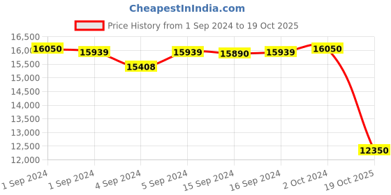 ajio.com valanova Women Yellow Gold Lab Grown Diamond Stud Earrings valanova Price History Graph from 1 Sep 2024 to 19 Oct 2025