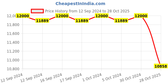 ajio.com valanova Women Yellow Gold Lab Grown Diamond-Studded Pendant valanova Price History Graph from 12 Sep 2024 to 28 Oct 2025