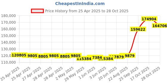 ajio.com emori Women Yellow Gold Lab Grown Diamond-Studded Ring emori Price History Graph from 25 Apr 2025 to 28 Oct 2025
