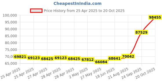 ajio.com emori Women Yellow Gold Lab Grown Diamond-Studded Ring emori Price History Graph from 25 Apr 2025 to 20 Oct 2025