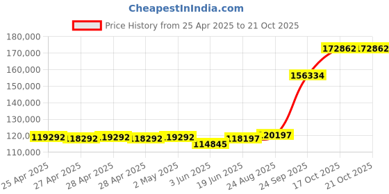 ajio.com emori Women Yellow Gold Lab Grown Diamond-Studded Ring emori Price History Graph from 25 Apr 2025 to 21 Oct 2025