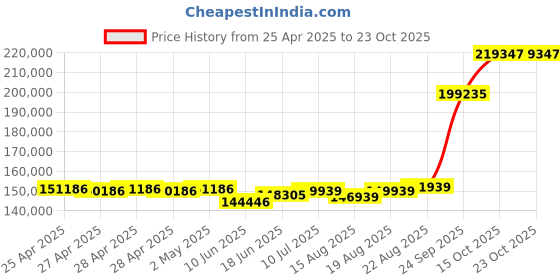 ajio.com emori Women Yellow Gold Lab Grown Diamond-Studded Ring emori Price History Graph from 25 Apr 2025 to 23 Oct 2025