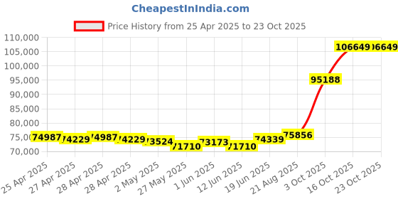 ajio.com emori Women Yellow Gold Lab Grown Diamond-Studded Ring emori Price History Graph from 25 Apr 2025 to 23 Oct 2025