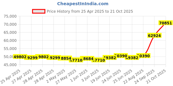 ajio.com emori Women Yellow Gold Lab Grown Diamond-Studded Ring emori Price History Graph from 25 Apr 2025 to 21 Oct 2025