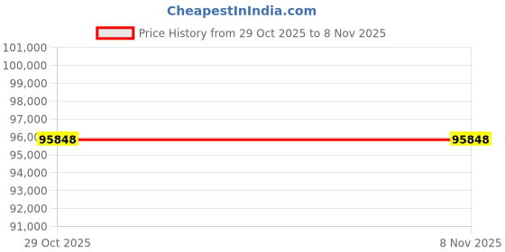 ajio.com shine eternal Women Yellow Gold Lab Grown Diamond The Toi Et Moi Unity Stud Earrings shine eternal Price History Graph from 29 Oct 2025 to 5 Nov 2025