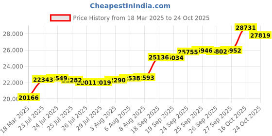ajio.com kalyan jewellers Women Yellow Gold Lakshmi Gold Coin Pendant kalyan jewellers Price History Graph from 18 Mar 2025 to 24 Oct 2025