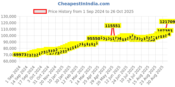 ajio.com joyalukkas Women Yellow Gold Leaf Bracelet joyalukkas Price History Graph from 1 Sep 2024 to 26 Oct 2025