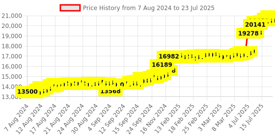 ajio.com malabar gold & diamonds Women Yellow Gold Leaf Ring malabar gold & diamonds Price History Graph from 7 Aug 2024 to 23 Jul 2025
