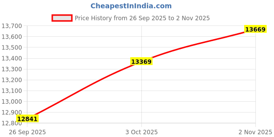 ajio.com bhima jewels Women Yellow Gold Leaf Stud Earrings bhima jewels Price History Graph from 26 Sep 2025 to 2 Nov 2025