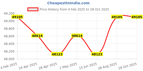 ajio.com angara Women Yellow Gold Link Bracelet angara Price History Graph from 4 Feb 2025 to 28 Oct 2025
