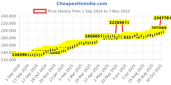 ajio.com joyalukkas Women Yellow Gold Link Pendant joyalukkas Price History Graph from 1 Sep 2024 to 4 Nov 2025