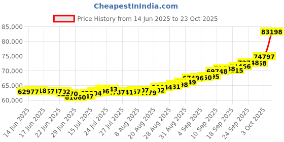 ajio.com p n gadgil jewellers Women Yellow Gold Maniratna Mangalsutra p n gadgil jewellers Price History Graph from 14 Jun 2025 to 23 Oct 2025
