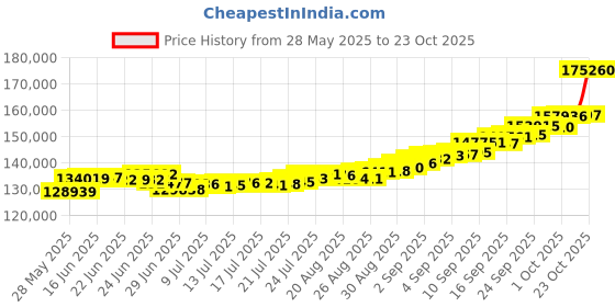 ajio.com p n gadgil jewellers Women Yellow Gold Metro Grace Modern Mangalsutra p n gadgil jewellers Price History Graph from 28 May 2025 to 23 Oct 2025