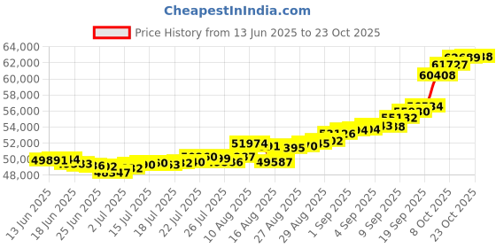 ajio.com bhima jewels Women Yellow Gold Mini Balls Chain bhima jewels Price History Graph from 13 Jun 2025 to 23 Oct 2025