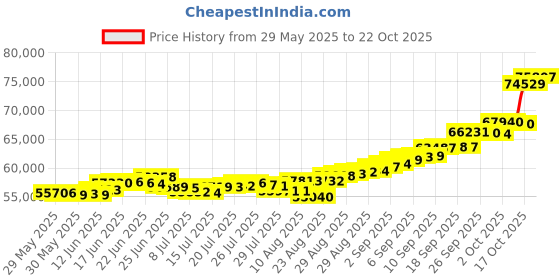 ajio.com p n gadgil jewellers Women Yellow Gold Mod Sutra Mangalsutra p n gadgil jewellers Price History Graph from 29 May 2025 to 22 Oct 2025