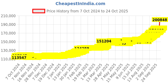ajio.com p n gadgil jewellers Women Yellow Gold Modish Bond Modern Mangalsutra p n gadgil jewellers Price History Graph from 7 Oct 2024 to 23 Oct 2025