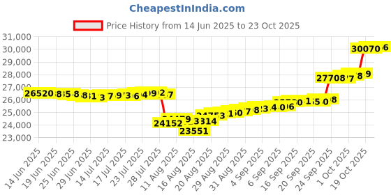 ajio.com p n gadgil jewellers Women Yellow Gold Natures Grace Diamond-Studded Pendant p n gadgil jewellers Price History Graph from 14 Jun 2025 to 23 Oct 2025