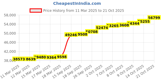 ajio.com kalyan jewellers Women Yellow Gold Ohm Coin Pendant kalyan jewellers Price History Graph from 11 Mar 2025 to 21 Oct 2025