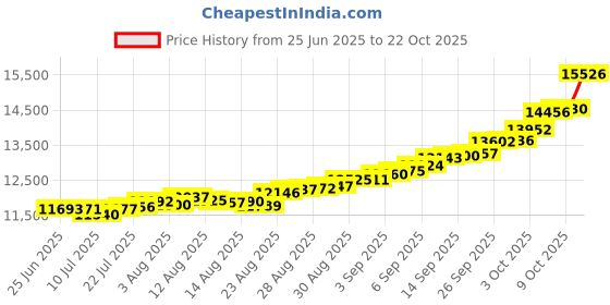 ajio.com muthoot pappachan Women Yellow Gold Oval Laxmi Pendant muthoot pappachan Price History Graph from 25 Jun 2025 to 22 Oct 2025
