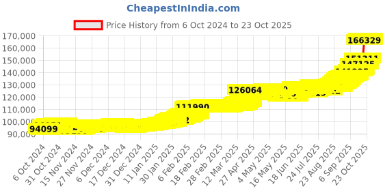 ajio.com p n gadgil jewellers Women Yellow Gold Pavitra Sutra Modern Mangalsutra p n gadgil jewellers Price History Graph from 6 Oct 2024 to 23 Oct 2025
