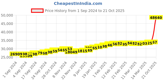 ajio.com joyalukkas Women Yellow Gold Peacock Ring joyalukkas Price History Graph from 1 Sep 2024 to 21 Oct 2025