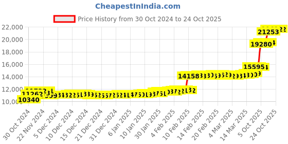 ajio.com p n gadgil jewellers Women Yellow Gold Pendant with Chain p n gadgil jewellers Price History Graph from 30 Oct 2024 to 23 Oct 2025