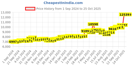 ajio.com p.c. chandra jewellers Women Yellow Gold Petal Design Stud Earrings p.c. chandra jewellers Price History Graph from 1 Sep 2024 to 22 Oct 2025