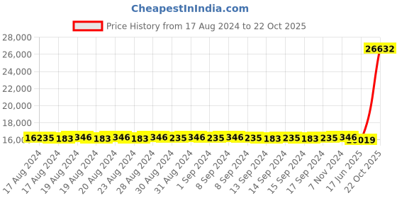 ajio.com avsar Women Yellow Gold Prachi Ring avsar Price History Graph from 17 Aug 2024 to 22 Oct 2025