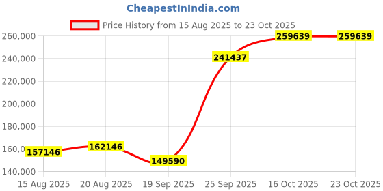 ajio.com emori Women Yellow Gold Queen Diamond Tennis Bracelet emori Price History Graph from 15 Aug 2025 to 23 Oct 2025