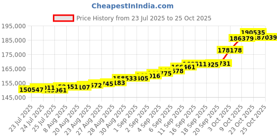 ajio.com muthoot pappachan Women Yellow Gold Queens Necklace muthoot pappachan Price History Graph from 23 Jul 2025 to 25 Oct 2025