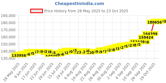 ajio.com p n gadgil jewellers Women Yellow Gold Rectangular Romance Modern Mangalsutra p n gadgil jewellers Price History Graph from 28 May 2025 to 23 Oct 2025