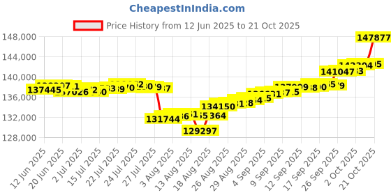 ajio.com p n gadgil jewellers Women Yellow Gold Regal Rhombus Diamond-Studded Necklace & Earrings Set p n gadgil jewellers Price History Graph from 12 Jun 2025 to 21 Oct 2025