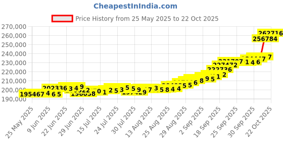 ajio.com p n gadgil jewellers Women Yellow Gold Regalia Beaded Mangalsutra p n gadgil jewellers Price History Graph from 25 May 2025 to 22 Oct 2025