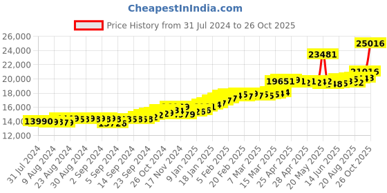 ajio.com joyalukkas Women Yellow Gold Ring joyalukkas Price History Graph from 31 Jul 2024 to 26 Oct 2025