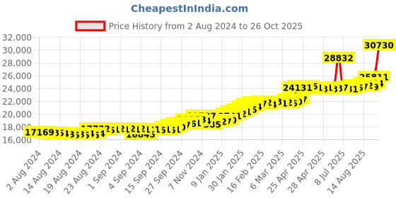 ajio.com joyalukkas Women Yellow Gold Ring joyalukkas Price History Graph from 2 Aug 2024 to 26 Oct 2025