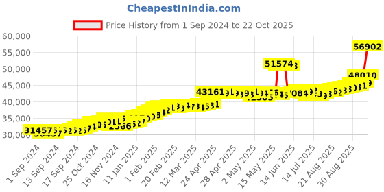 ajio.com joyalukkas Women Yellow Gold Ring joyalukkas Price History Graph from 1 Sep 2024 to 22 Oct 2025