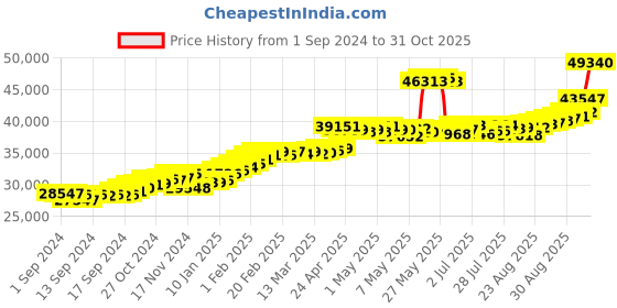 ajio.com joyalukkas Women Yellow Gold Ring joyalukkas Price History Graph from 1 Sep 2024 to 31 Oct 2025